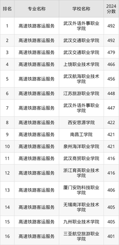 2024年高速铁路客运服务全国学校排名:附专业大学分数线