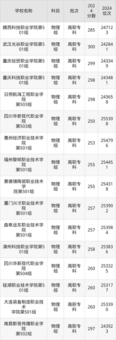 250到300分的民办专科学校名单(多省汇总)