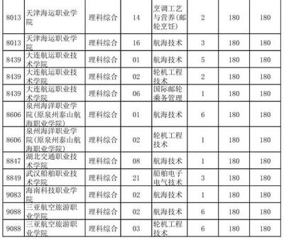 【TOP通知】未录取考生抓紧填报！专科提前批直招士官、航海、空乘类征集志愿今日18时截止（附缺额名单及武汉航海学院详情）